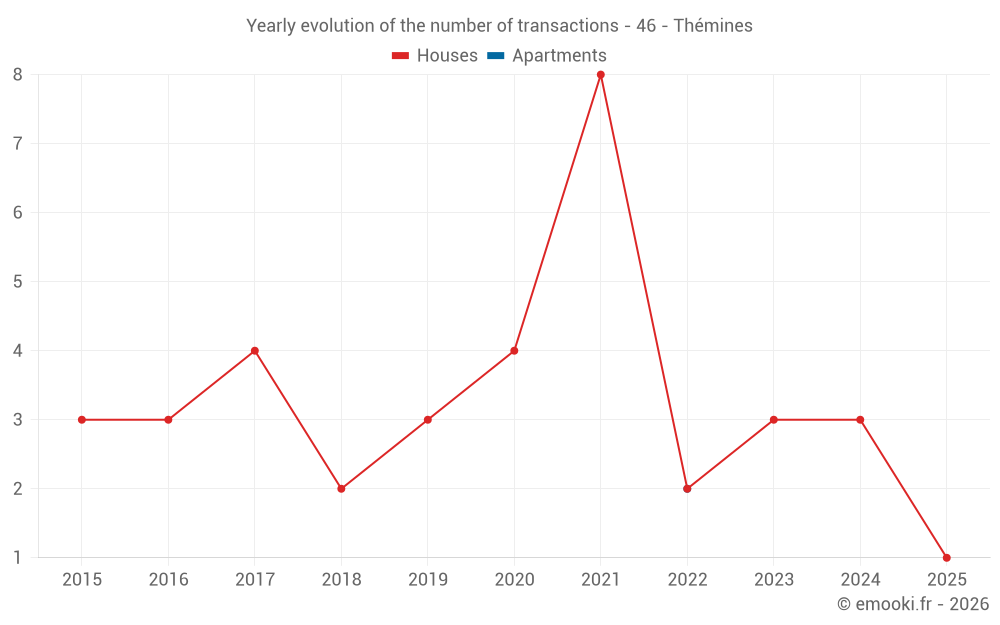 Yearly evolution of the number of transactions - 46 - Thémines