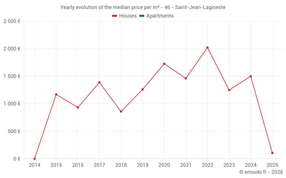 Yearly evolution of the median price per m² - 46 - Saint-Jean-Lagineste