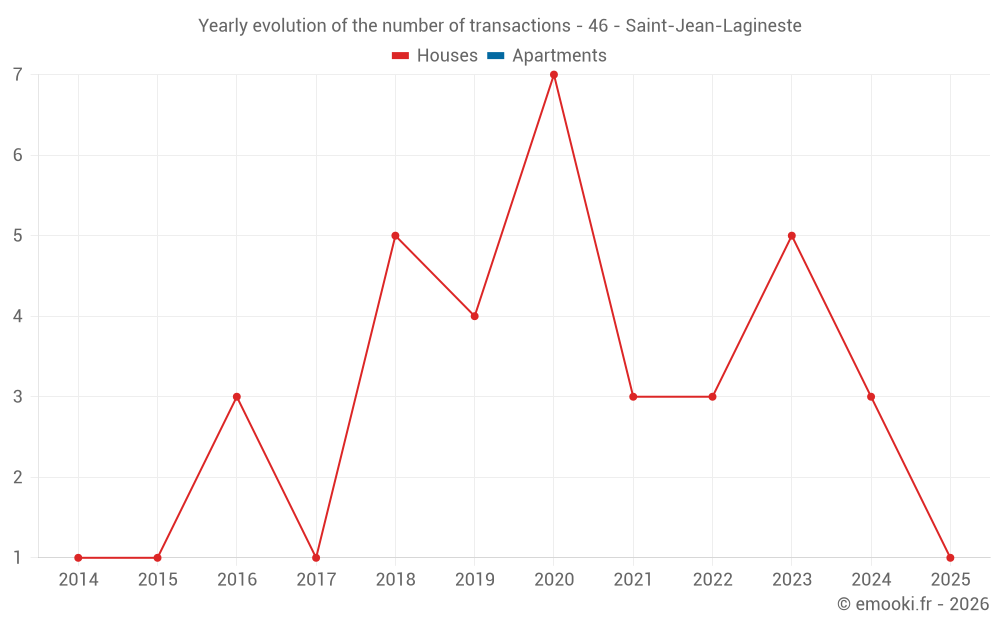 Yearly evolution of the number of transactions - 46 - Saint-Jean-Lagineste