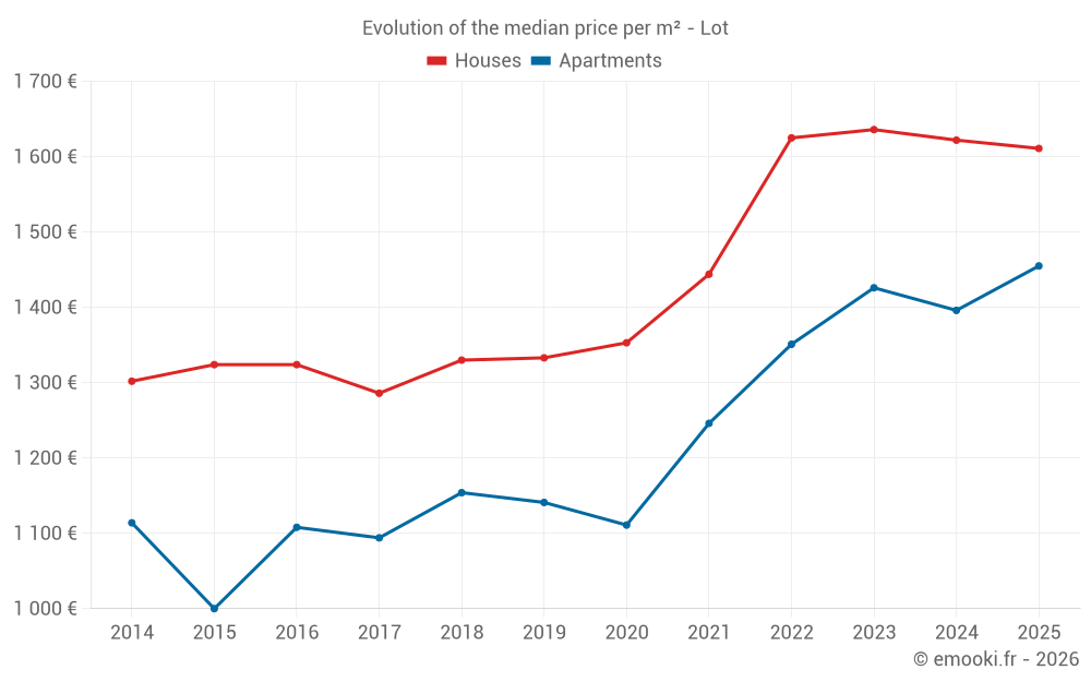 Evolution of the median price per m² - Lot