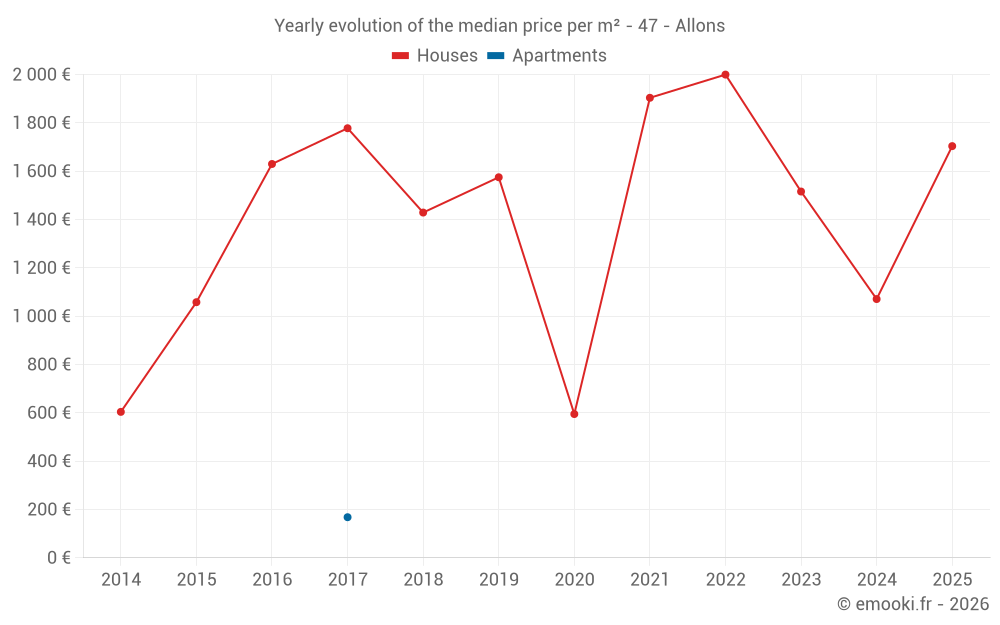 Yearly evolution of the median price per m² - 47 - Allons