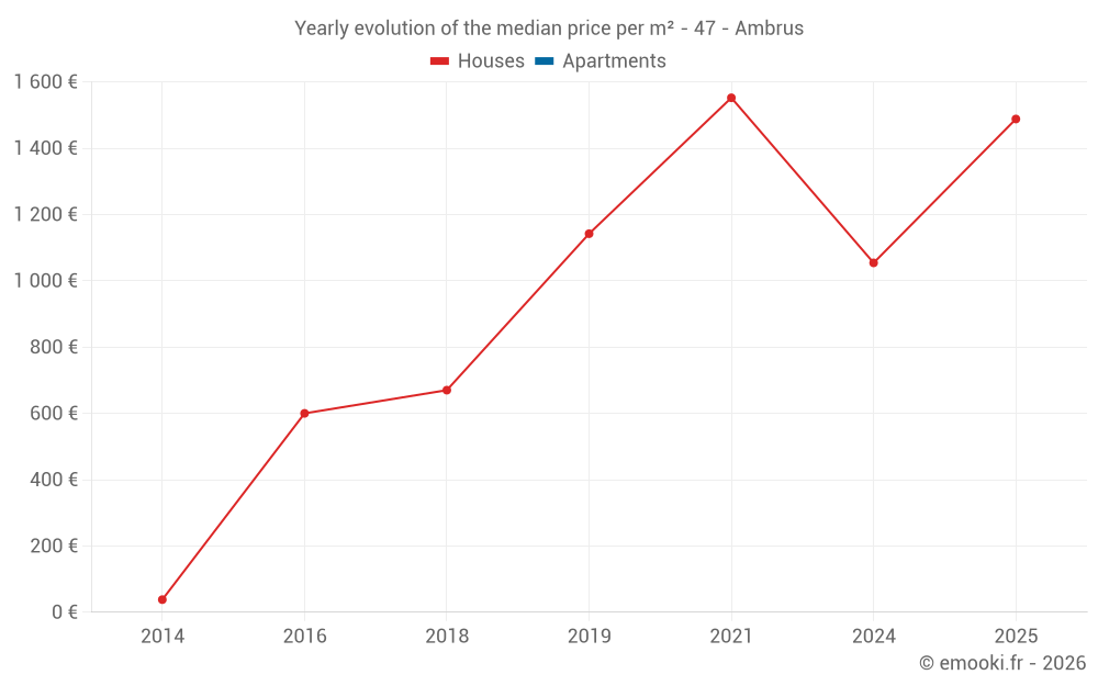 Yearly evolution of the median price per m² - 47 - Ambrus