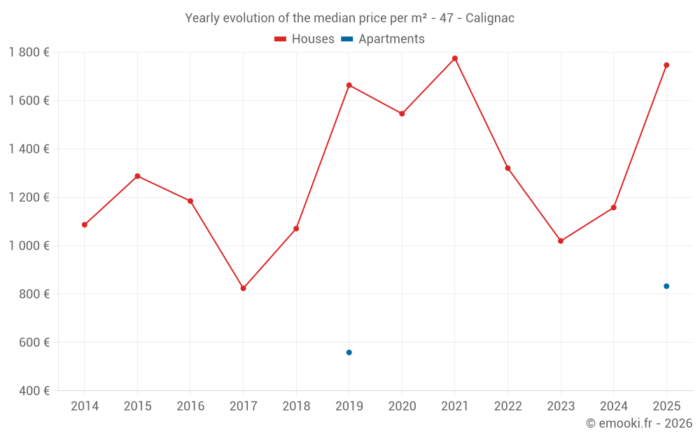 Yearly evolution of the median price per m² - 47 - Calignac