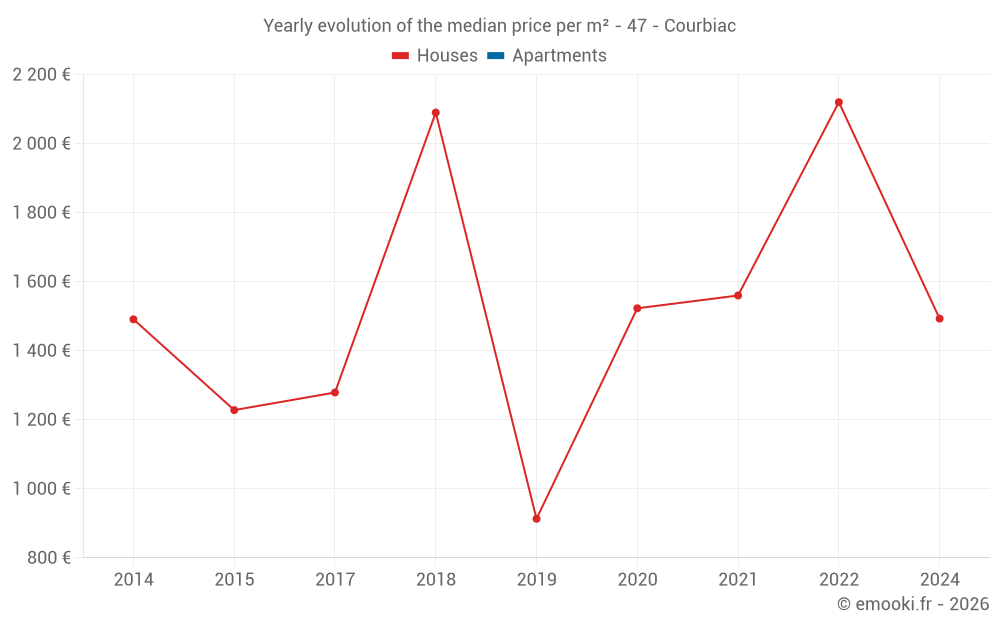 Yearly evolution of the median price per m² - 47 - Courbiac
