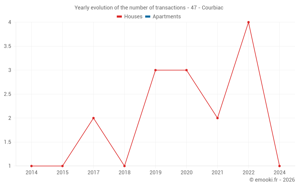 Yearly evolution of the number of transactions - 47 - Courbiac
