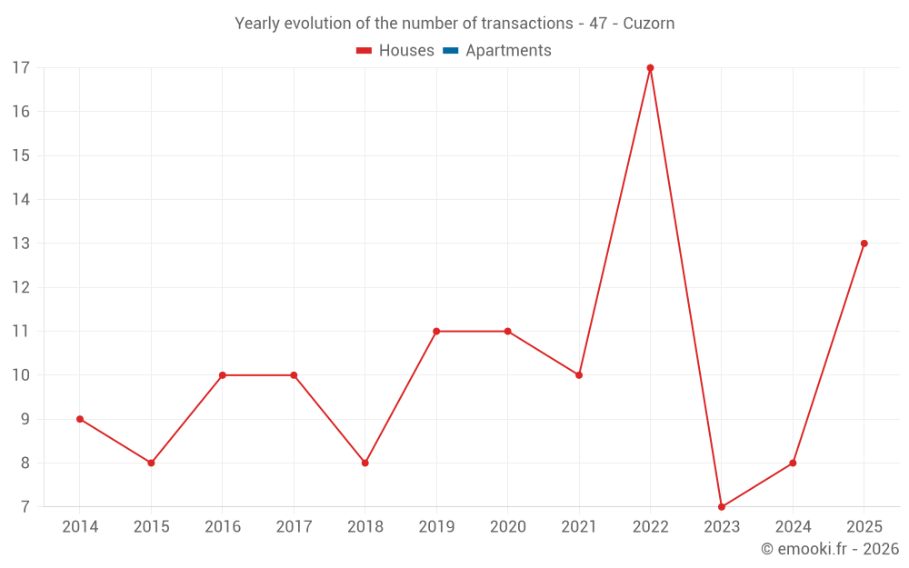 Yearly evolution of the number of transactions - 47 - Cuzorn