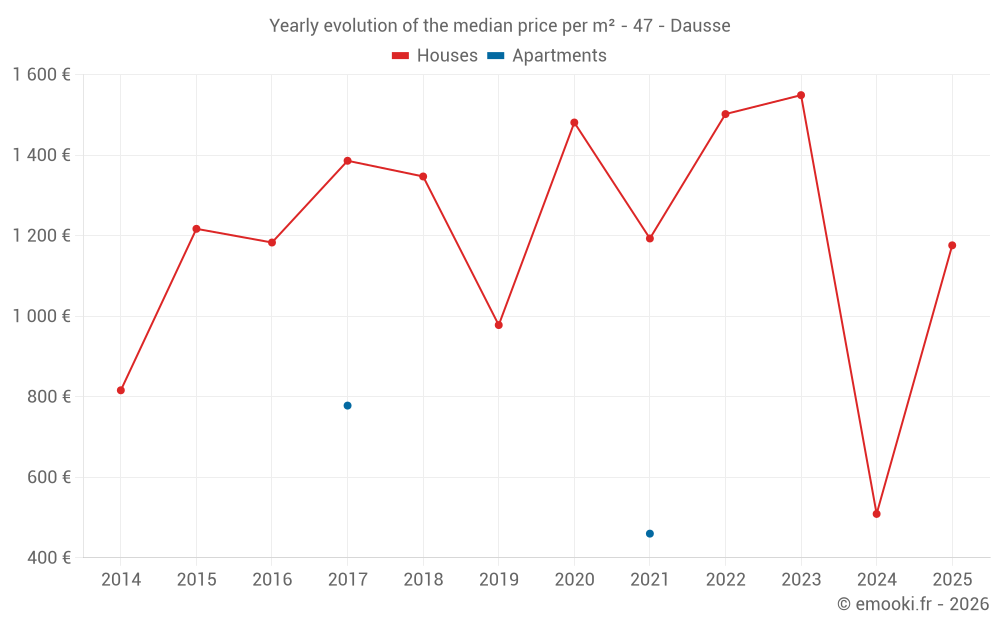 Yearly evolution of the median price per m² - 47 - Dausse