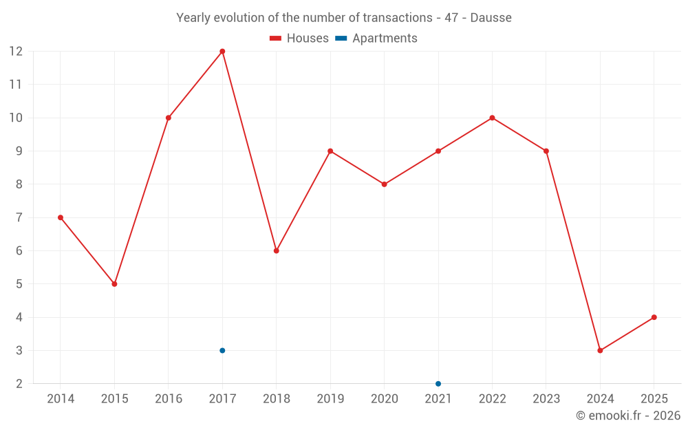 Yearly evolution of the number of transactions - 47 - Dausse