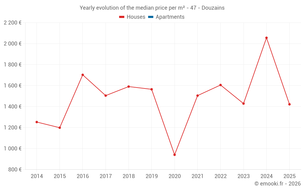 Yearly evolution of the median price per m² - 47 - Douzains