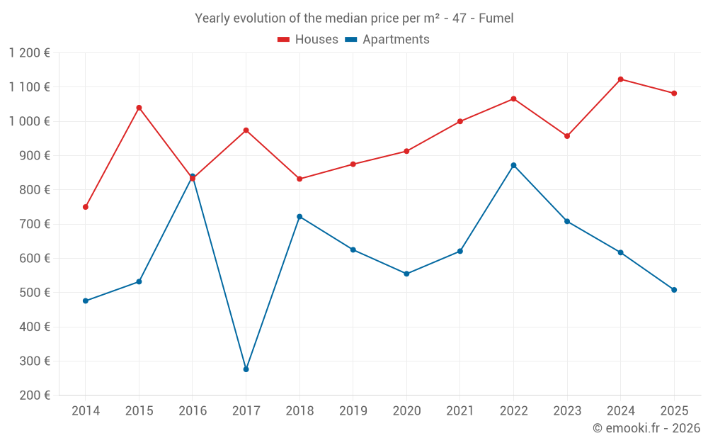 Yearly evolution of the median price per m² - 47 - Fumel