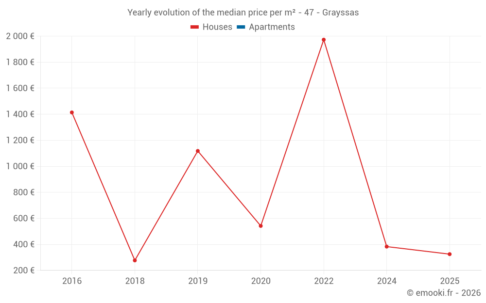 Yearly evolution of the median price per m² - 47 - Grayssas
