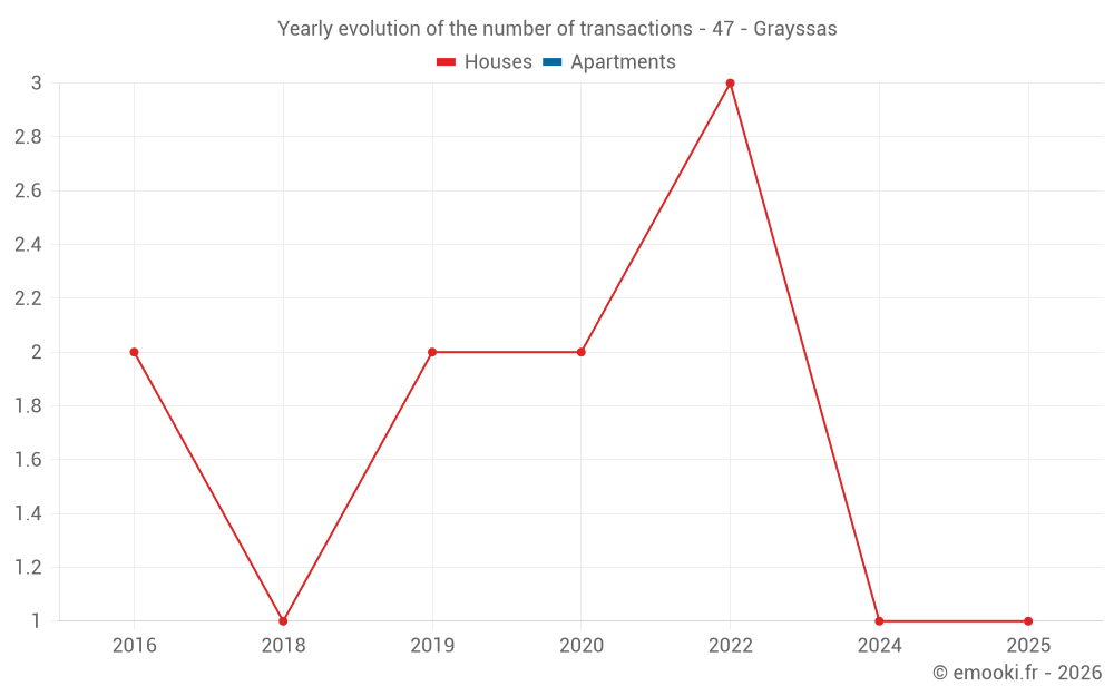 Yearly evolution of the number of transactions - 47 - Grayssas