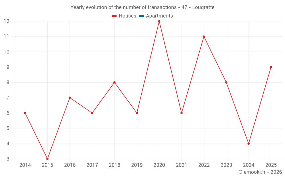 Yearly evolution of the number of transactions - 47 - Lougratte