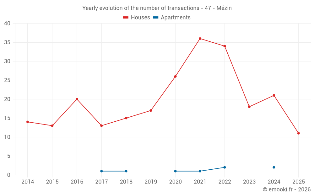 Yearly evolution of the number of transactions - 47 - Mézin