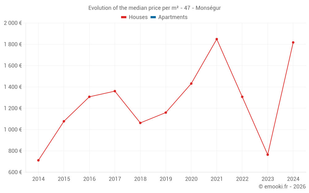 Evolution of the median price per m² - 47 - Monségur