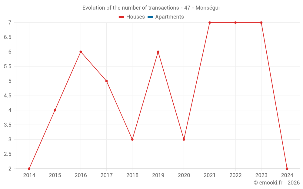 Evolution of the number of transactions - 47 - Monségur