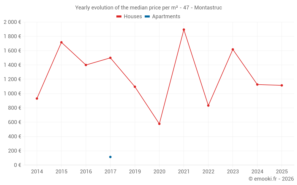 Yearly evolution of the median price per m² - 47 - Montastruc