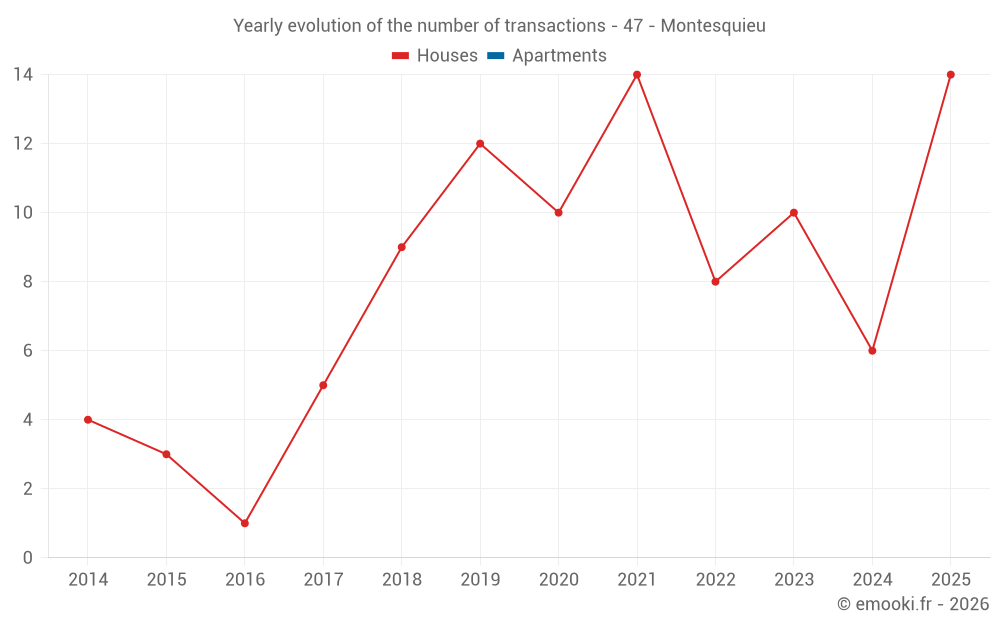 Yearly evolution of the number of transactions - 47 - Montesquieu