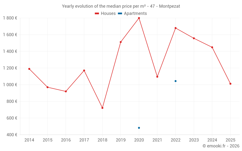 Yearly evolution of the median price per m² - 47 - Montpezat