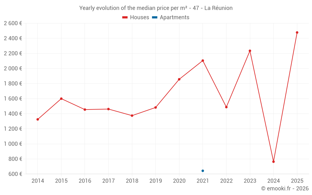 Yearly evolution of the median price per m² - 47 - La Réunion