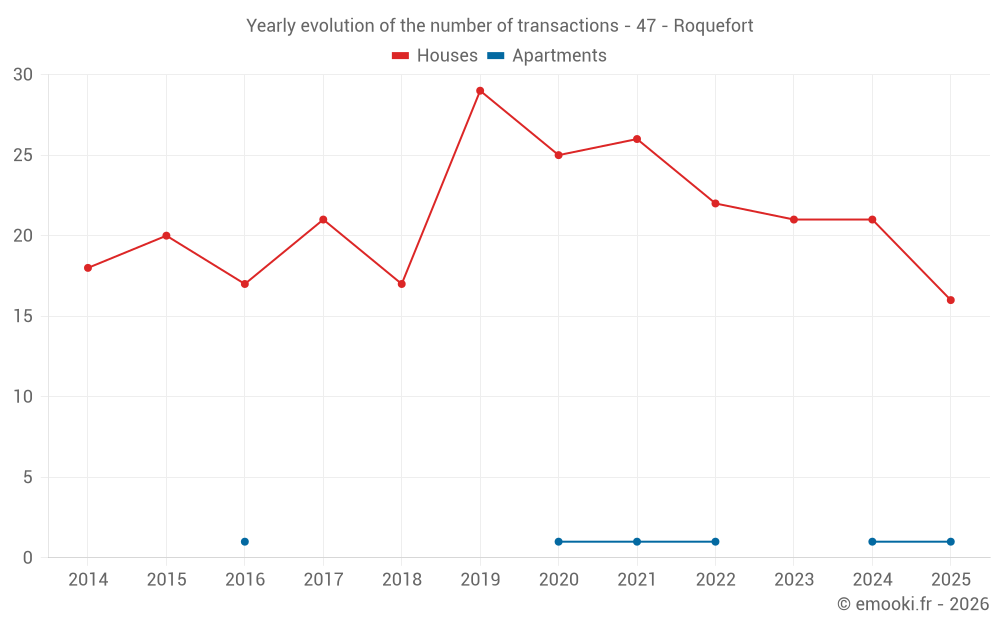 Yearly evolution of the number of transactions - 47 - Roquefort