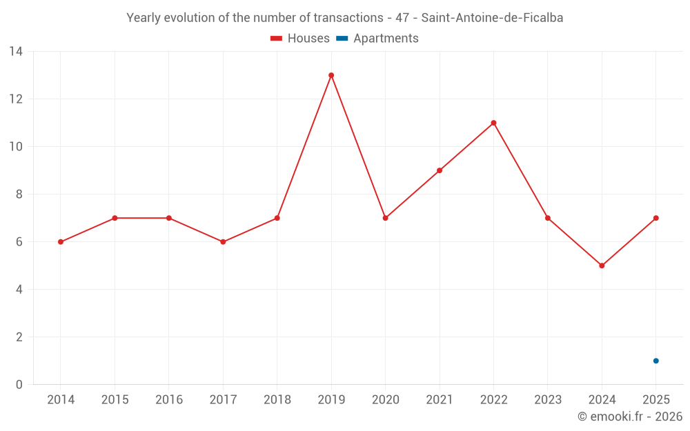 Yearly evolution of the number of transactions - 47 - Saint-Antoine-de-Ficalba