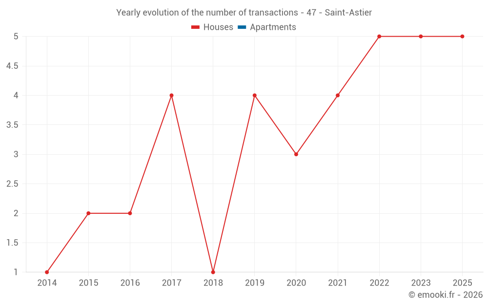 Yearly evolution of the number of transactions - 47 - Saint-Astier