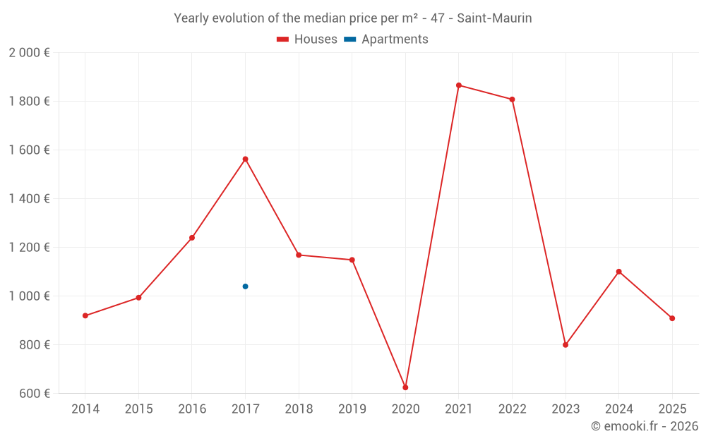Yearly evolution of the median price per m² - 47 - Saint-Maurin