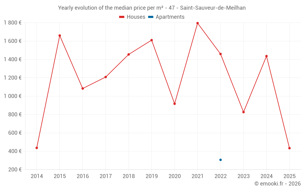 Yearly evolution of the median price per m² - 47 - Saint-Sauveur-de-Meilhan