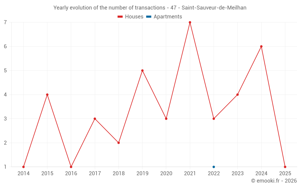 Yearly evolution of the number of transactions - 47 - Saint-Sauveur-de-Meilhan