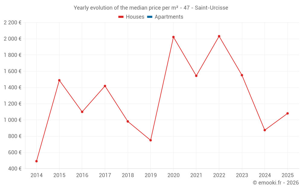 Yearly evolution of the median price per m² - 47 - Saint-Urcisse