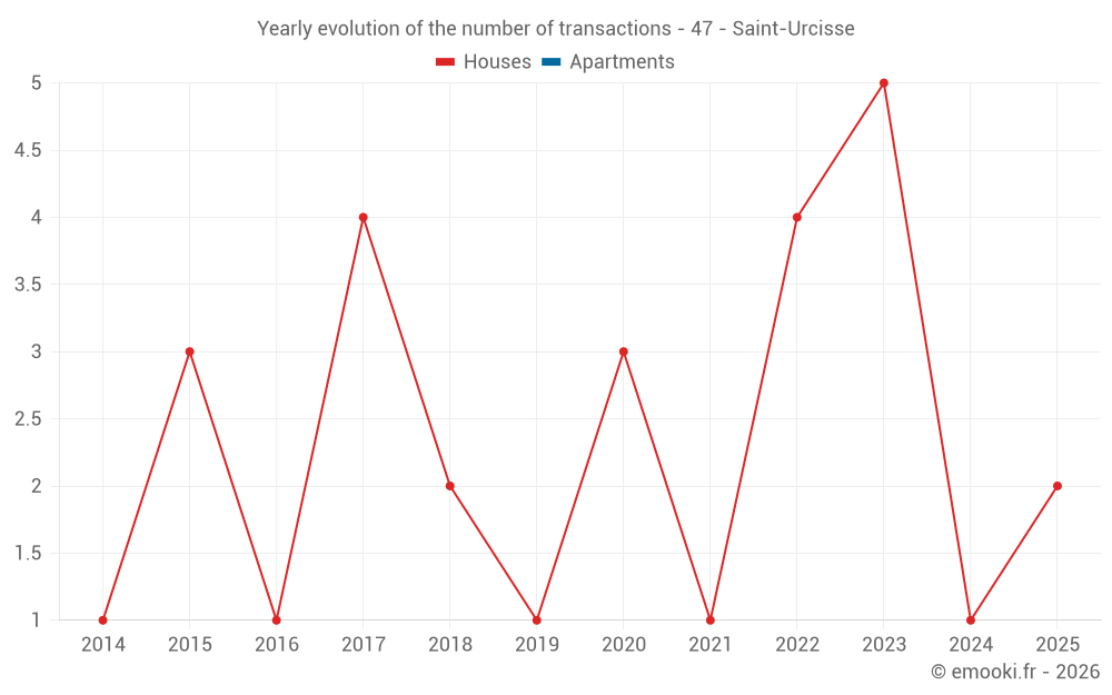 Yearly evolution of the number of transactions - 47 - Saint-Urcisse