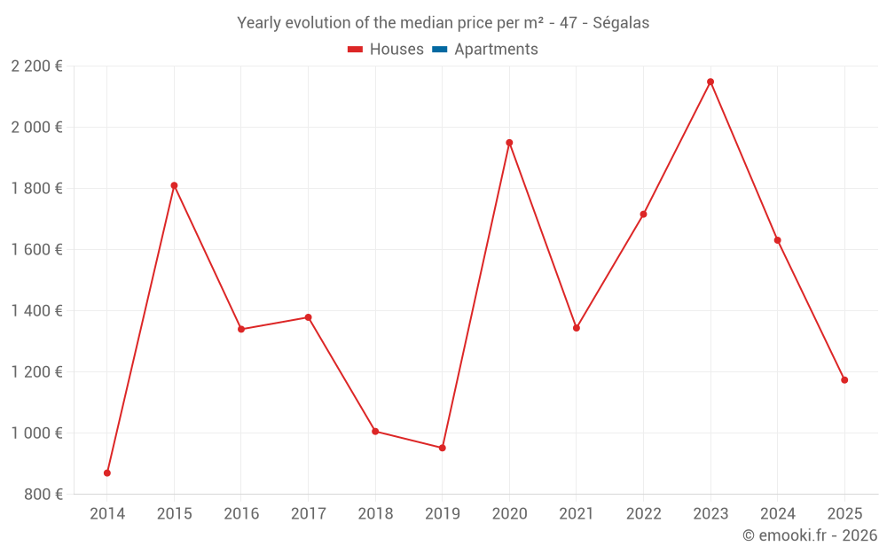 Yearly evolution of the median price per m² - 47 - Ségalas