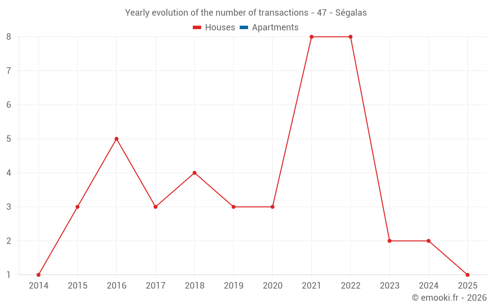 Yearly evolution of the number of transactions - 47 - Ségalas