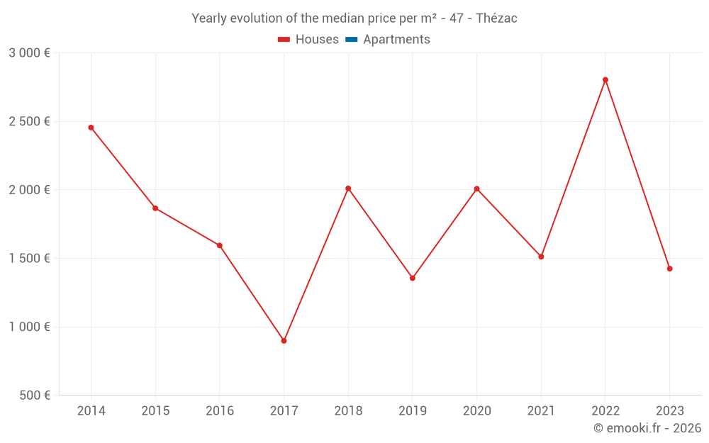 Yearly evolution of the median price per m² - 47 - Thézac