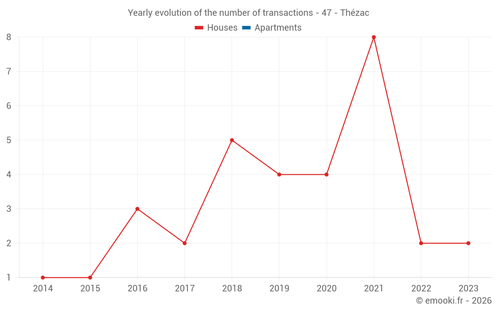 Yearly evolution of the number of transactions - 47 - Thézac