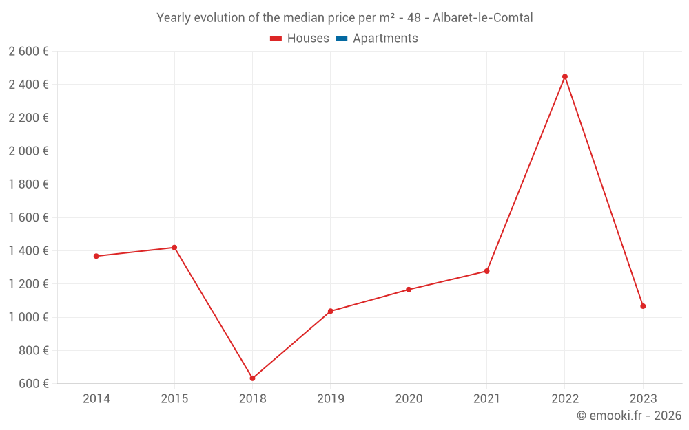 Yearly evolution of the median price per m² - 48 - Albaret-le-Comtal