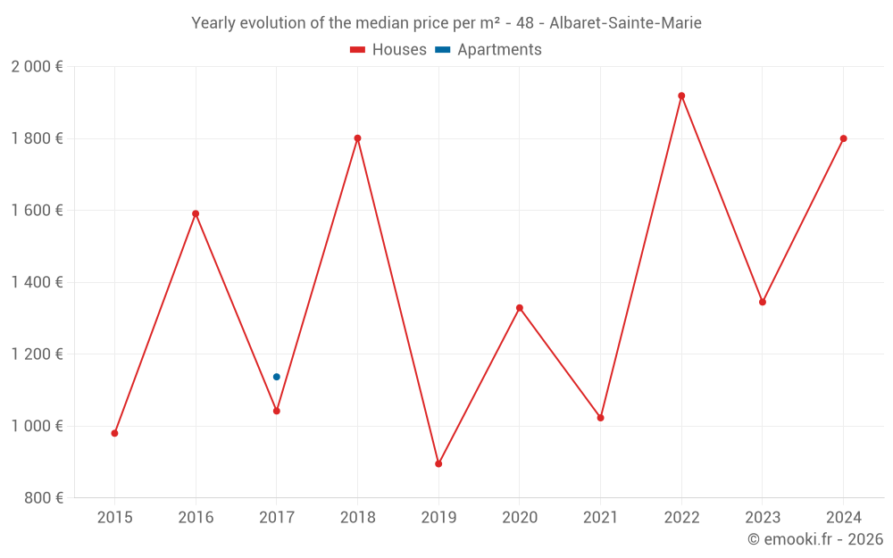 Yearly evolution of the median price per m² - 48 - Albaret-Sainte-Marie
