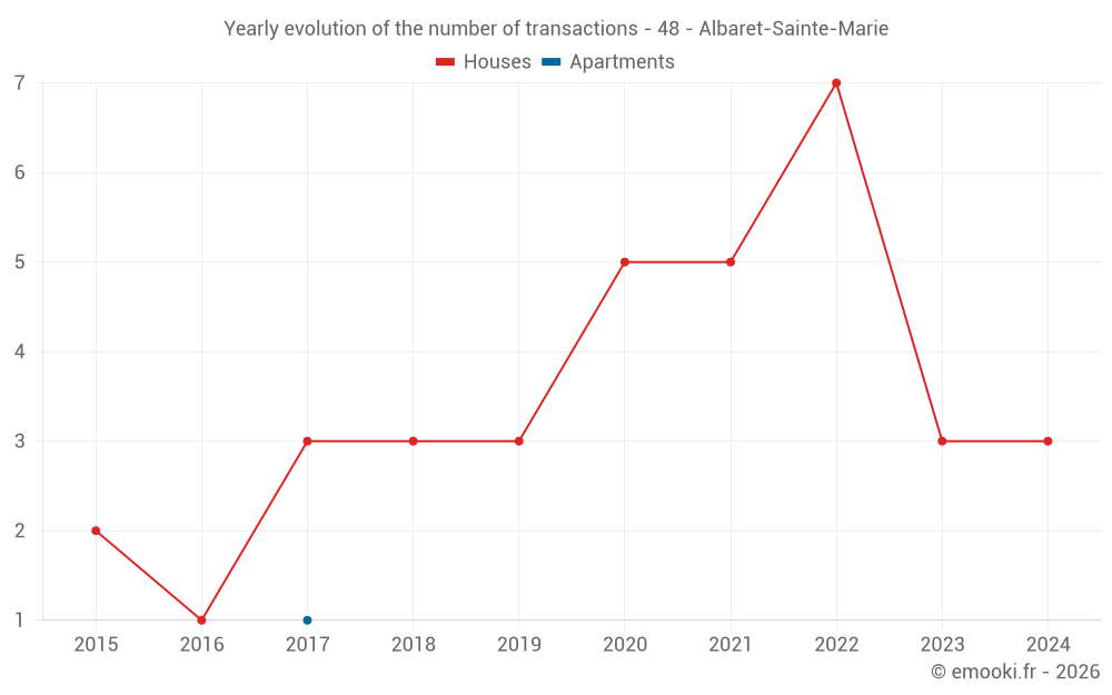 Yearly evolution of the number of transactions - 48 - Albaret-Sainte-Marie