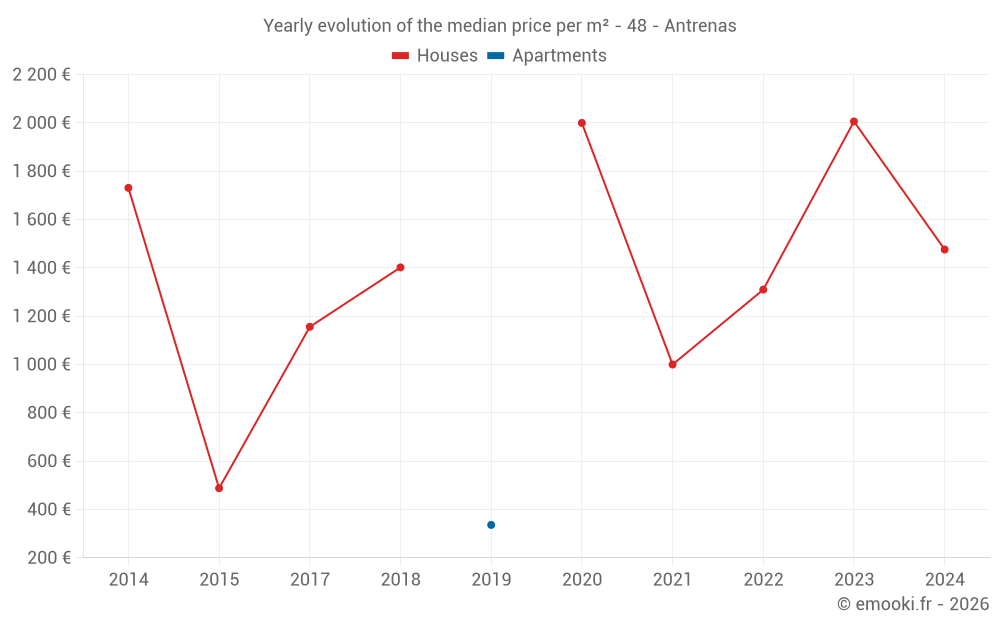 Yearly evolution of the median price per m² - 48 - Antrenas