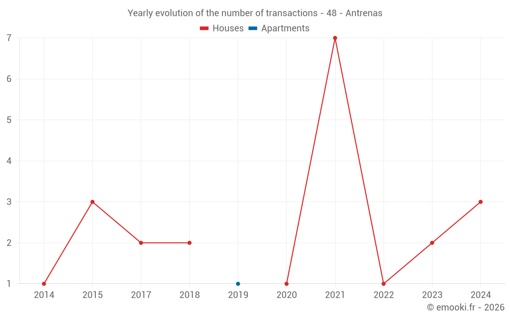 Yearly evolution of the number of transactions - 48 - Antrenas