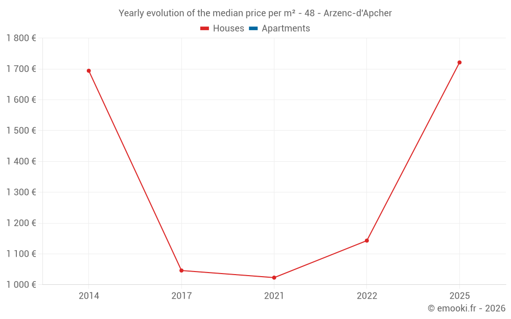 Yearly evolution of the median price per m² - 48 - Arzenc-d'Apcher