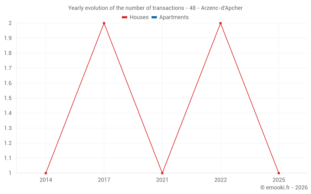 Yearly evolution of the number of transactions - 48 - Arzenc-d'Apcher