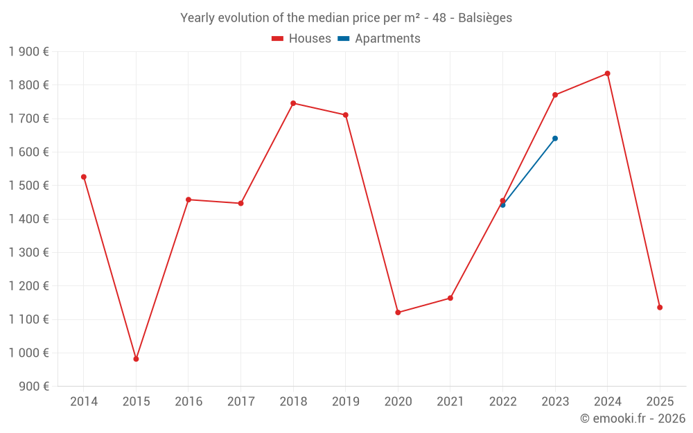 Yearly evolution of the median price per m² - 48 - Balsièges