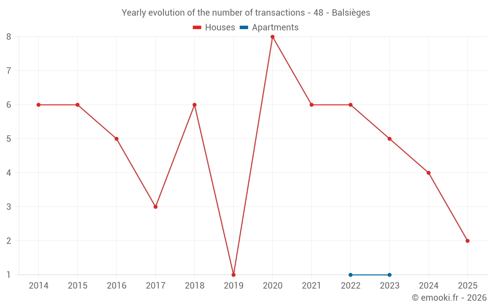 Yearly evolution of the number of transactions - 48 - Balsièges