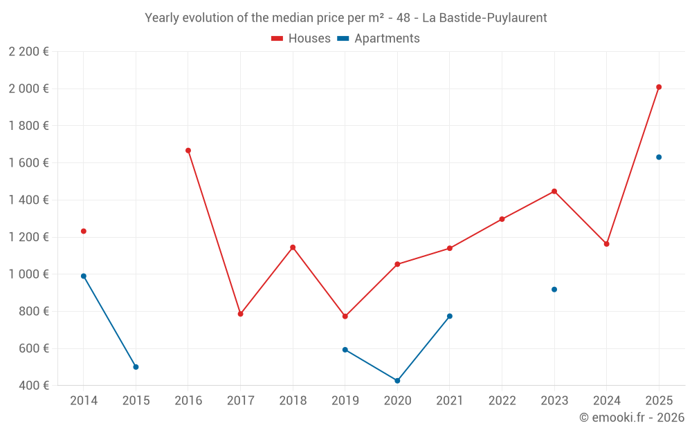 Yearly evolution of the median price per m² - 48 - La Bastide-Puylaurent