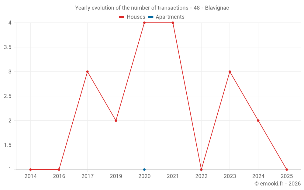 Yearly evolution of the number of transactions - 48 - Blavignac
