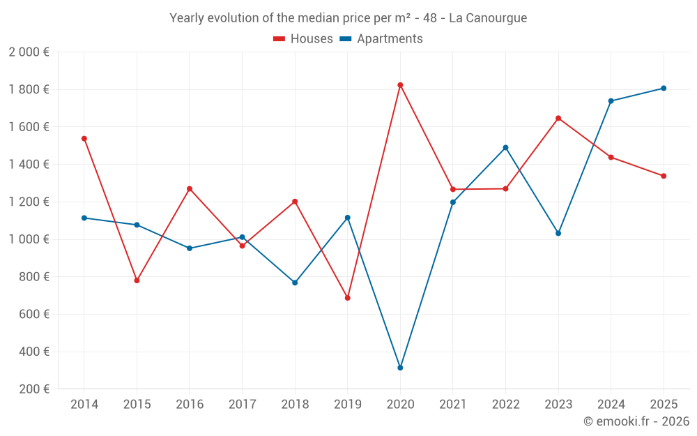 Yearly evolution of the median price per m² - 48 - La Canourgue