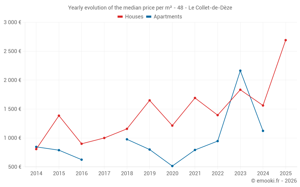 Yearly evolution of the median price per m² - 48 - Le Collet-de-Dèze