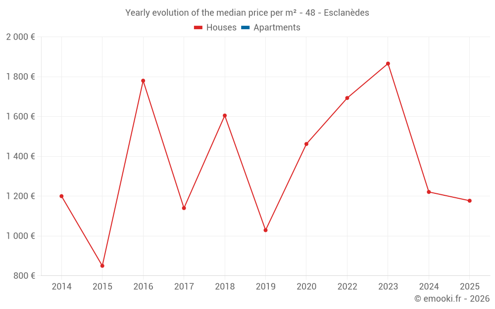 Yearly evolution of the median price per m² - 48 - Esclanèdes